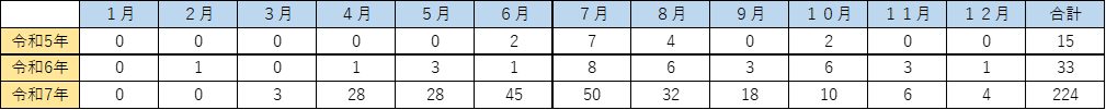 百日咳の月別発生状況のグラフ