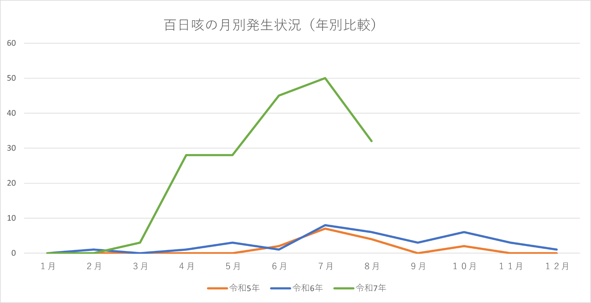 百日咳の月別発生状況のグラフ