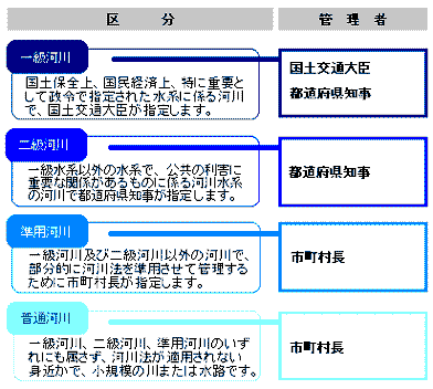 河川の管理区分と管理者