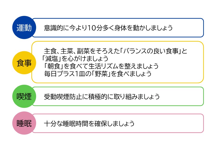 食事:主食、主菜、副菜をそろえたバランスの良い食事と減塩を心がけましょう 朝食を食べて生活リズムを整えましょう 毎日プラス1皿の野菜を食べましょう 運動:意識的に今より10分多く身体を動かしましょう 喫煙:受動喫煙防止に積極的に取り組みましょう 睡眠:十分な睡眠時間を確保しましょう