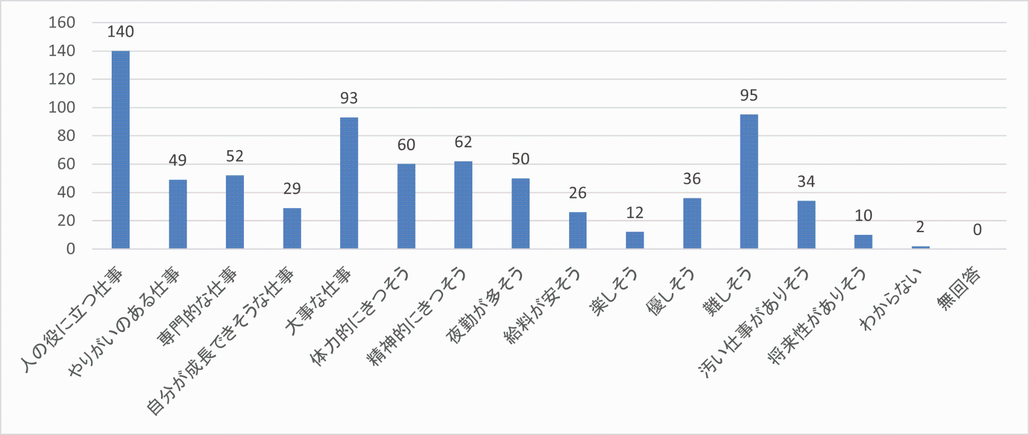(受講前)介護の仕事に対するイメージ(棒グラフ)