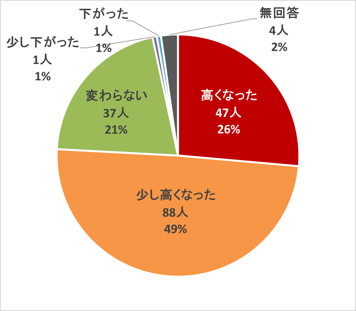 介護の仕事への興味・関心の変化(円グラフ)