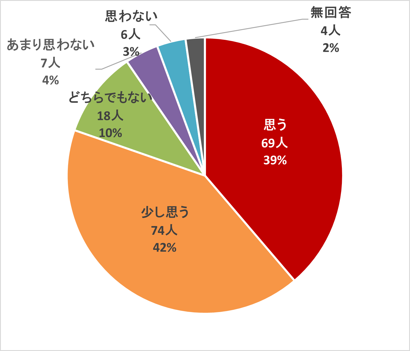 出前講座は介護の仕事への興味・関心を持つことにつながると思うか(円グラフ)