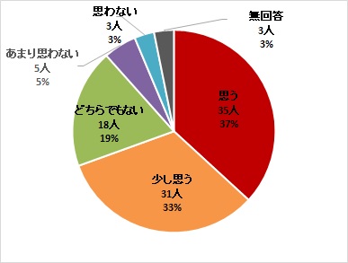 介護の仕事への興味・関心