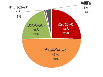 介護の仕事への興味・関心