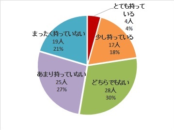 介護の仕事への興味・関心