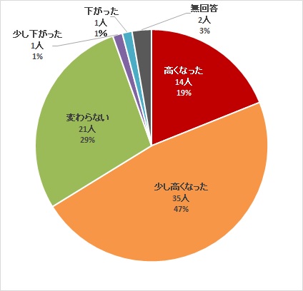 介護の仕事への興味・関心