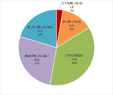 介護の仕事への興味・関心