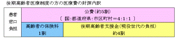 後期高齢者医療制度の方の医療費の財源内訳