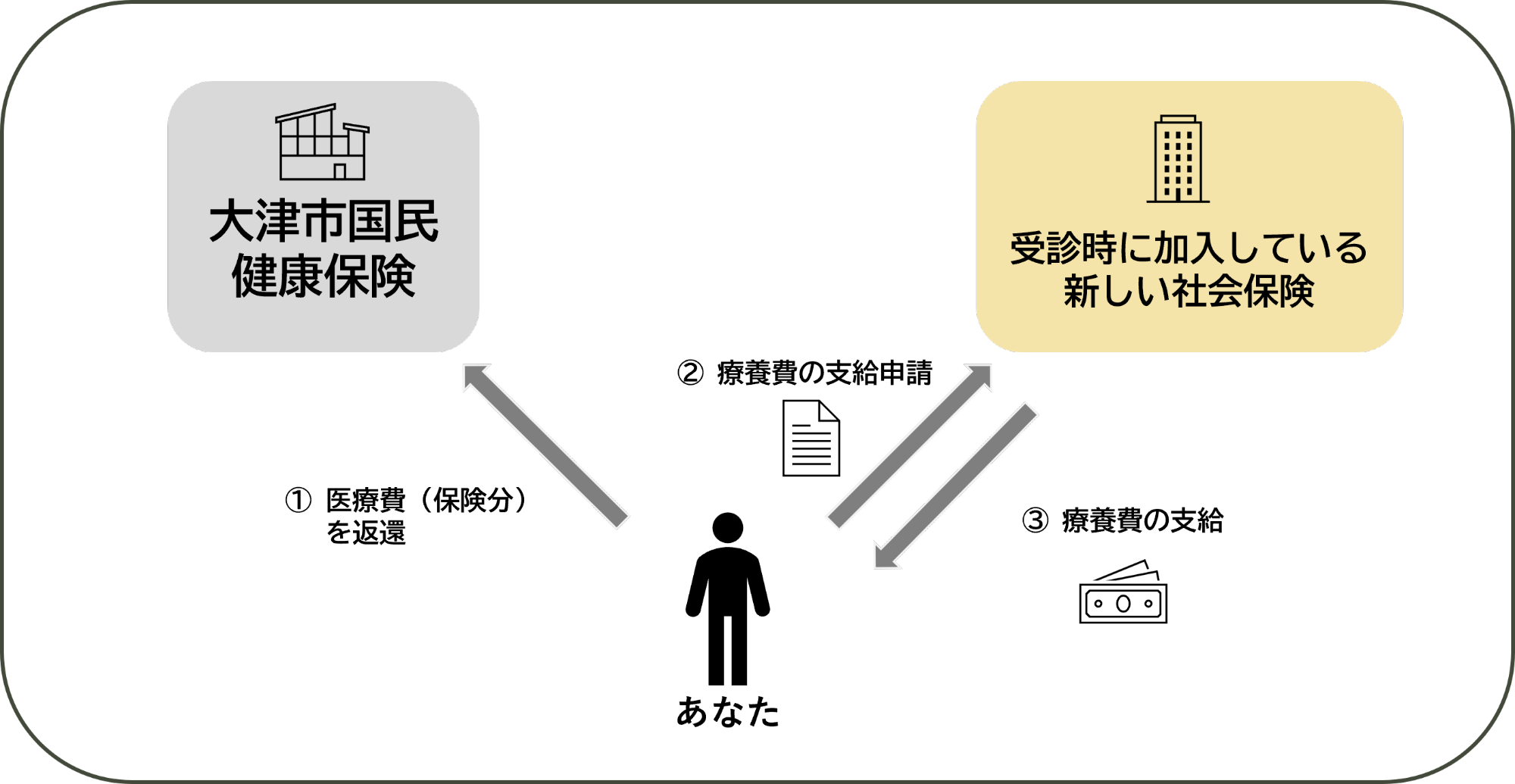 不当療養費申請のイメージイラスト