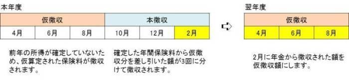 特別徴収の場合の仮徴収と本徴収