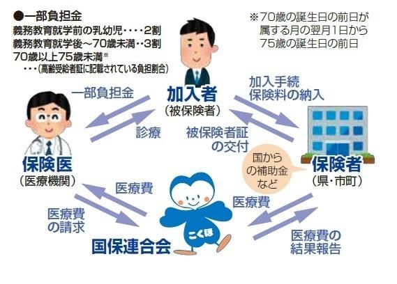 国民健康保険の制度のしくみ イメージイラスト