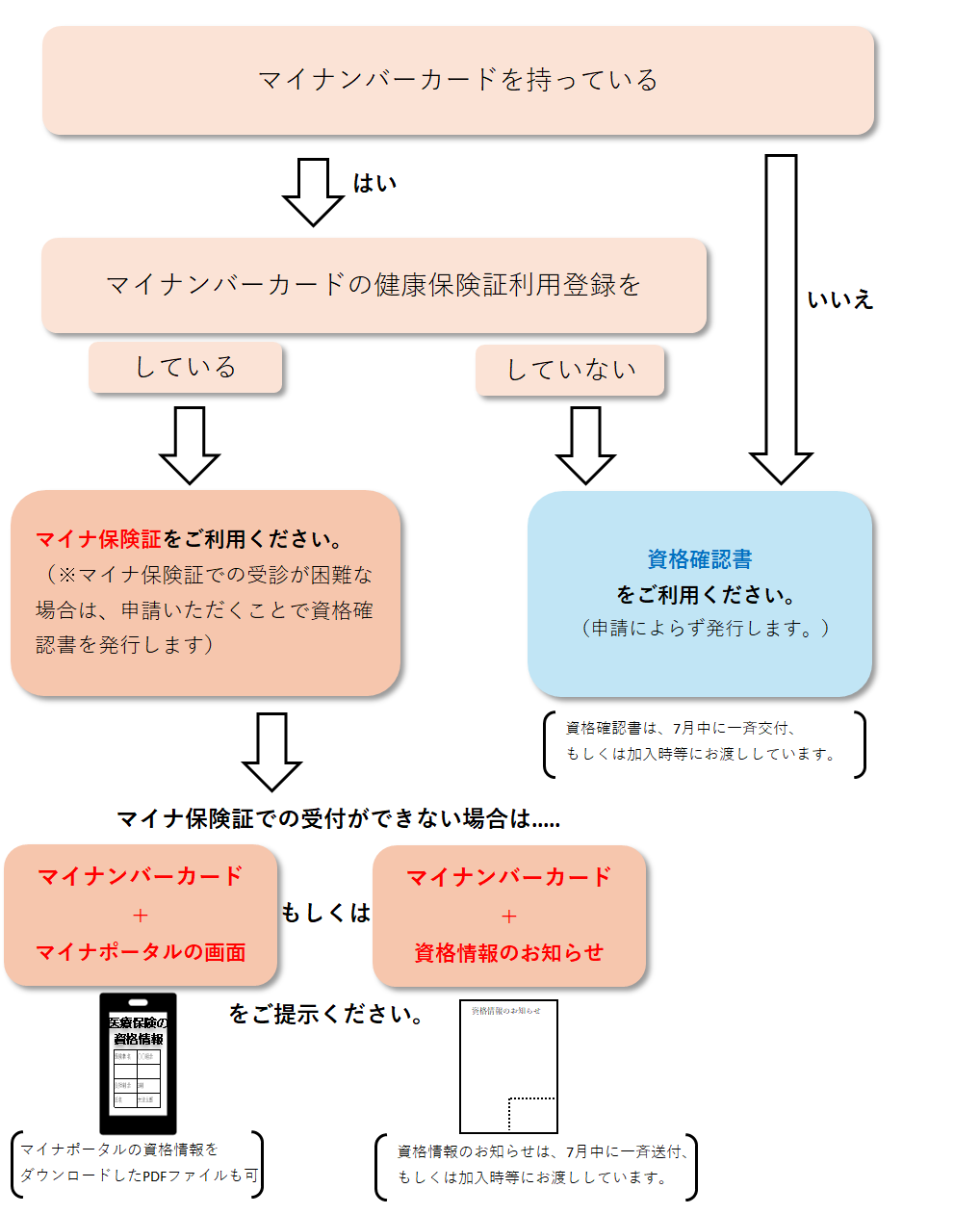 資格確認フロー