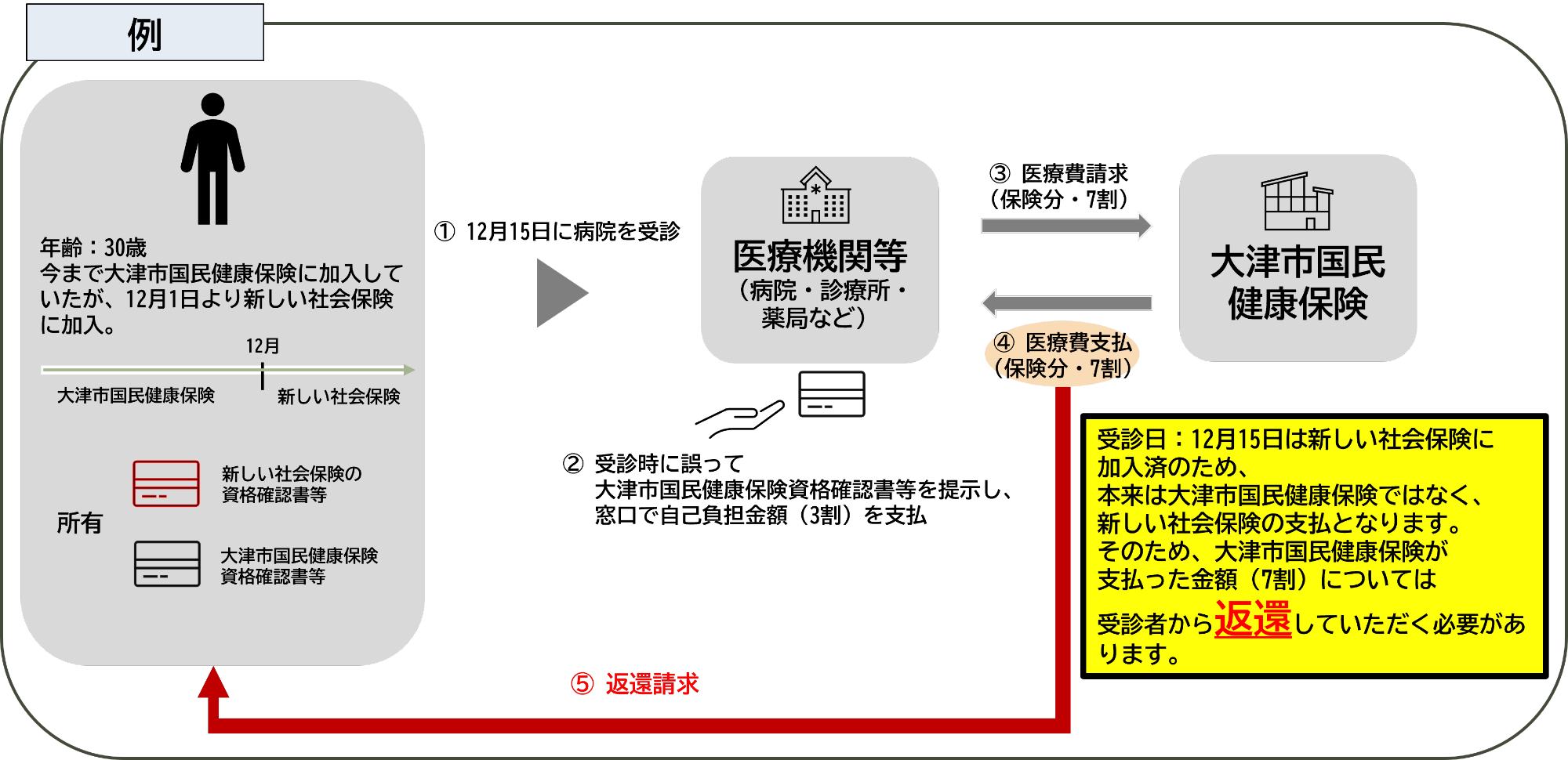 資格喪失後受診のイメージイラスト