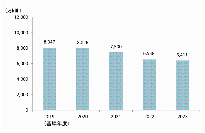 電気使用量2023