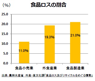 食品ロスの割合