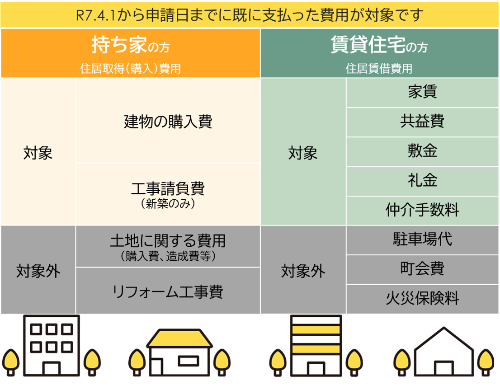 大津市結婚新生活支援事業補助金 対象経費
