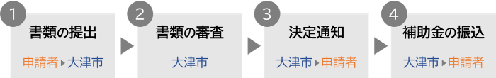 結婚新生活支援事業補助金 事業の流れ