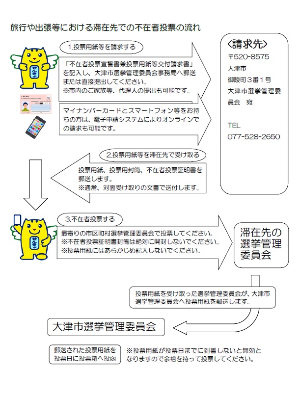 旅行や出張等における滞在先での不在者投票の流れ