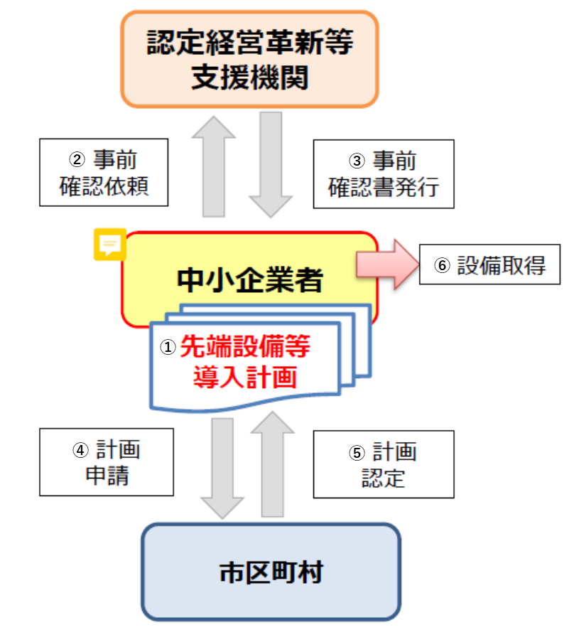 認定フロー図