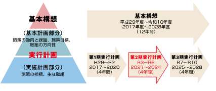 大津市総合計画の構成と計画期間の図