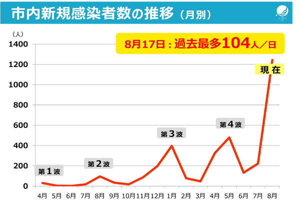 市内新規感染者数の推移（月別）