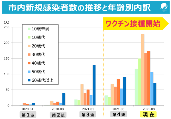 市内新規感染者数の推移と年齢別内訳