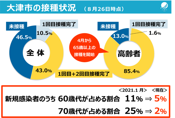 大津市の接種状況（8月26日時点）