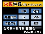 令和8年3月31日現在の火災件数（昨年同日比較）