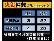 令和8年3月31日現在の火災件数（昨年同日比較）