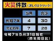 令和7年5月31日現在の火災件数（昨年同日比較）