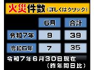 令和7年6月30日現在の火災件数（昨年同日比較）