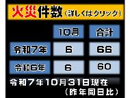 令和7年10月31日現在の火災件数（昨年同日比較）