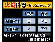 令和7年12月31日現在の火災件数（昨年同日比較）