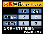 令和8年1月31日現在の火災件数（昨年同日比較）