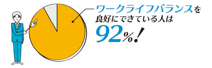 ワークライフバランスを良好にできている人は92%