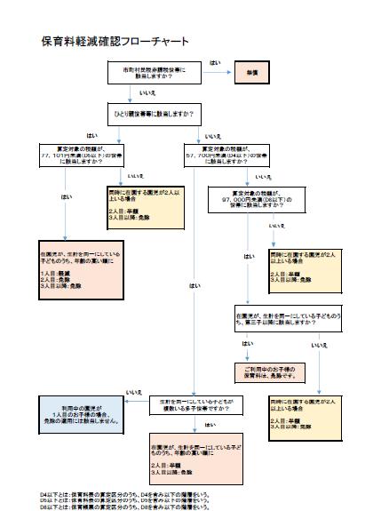 保育料軽減確認フローチャート