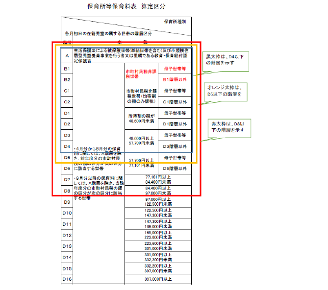 保育所等保育料表　算定区分