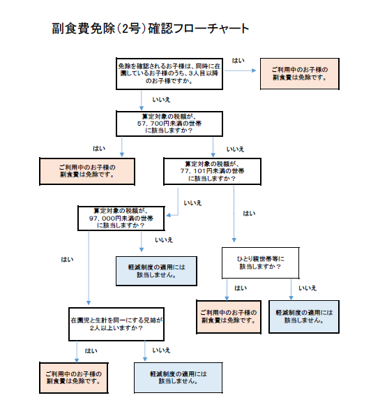 副食費免除（2号）確認フローチャート