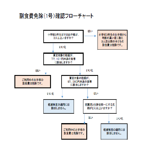 副食費免除確認フローチャート（1号）