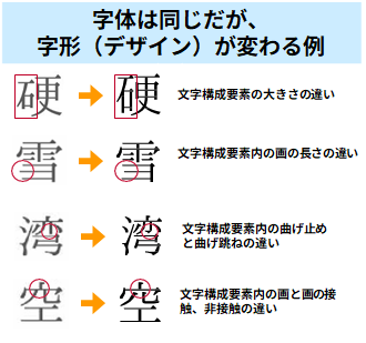 字体は同じだが字形（デザイン）が変わる文字の例　硬・雪・湾・空で説明