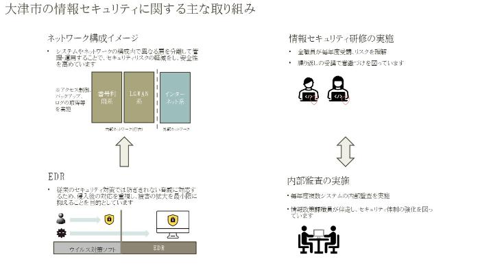 大津市の情報セキュリティに関する主な取り組み　イメージイラスト