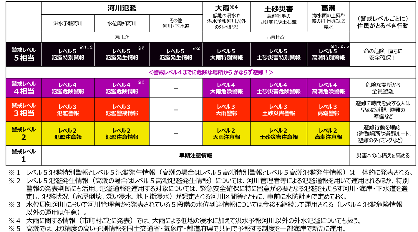 新しい気象情報