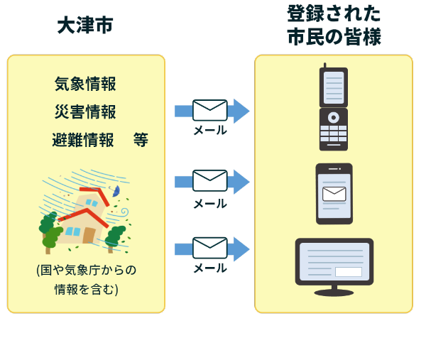 情報の収集 大津市