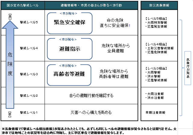 避難情報一覧