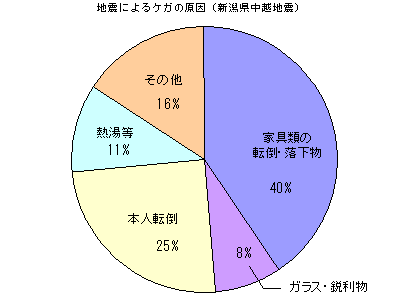 地震によるケガの原因（家具類の転倒落下物が40％、本人転倒が25％、熱湯等が11％、ガラス鋭利物が8％、その他16％）