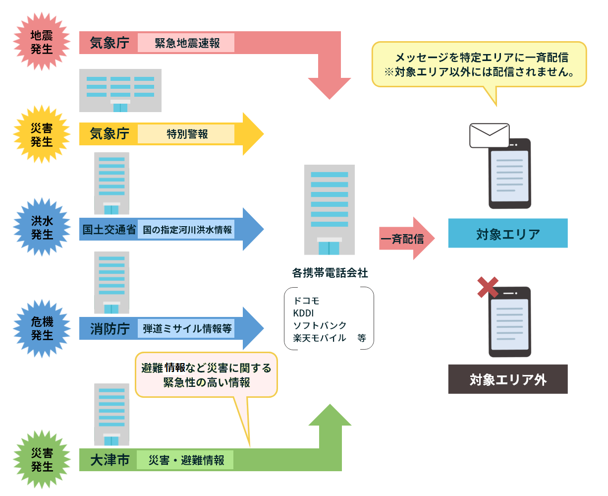 緊急速報メール・エリアメール