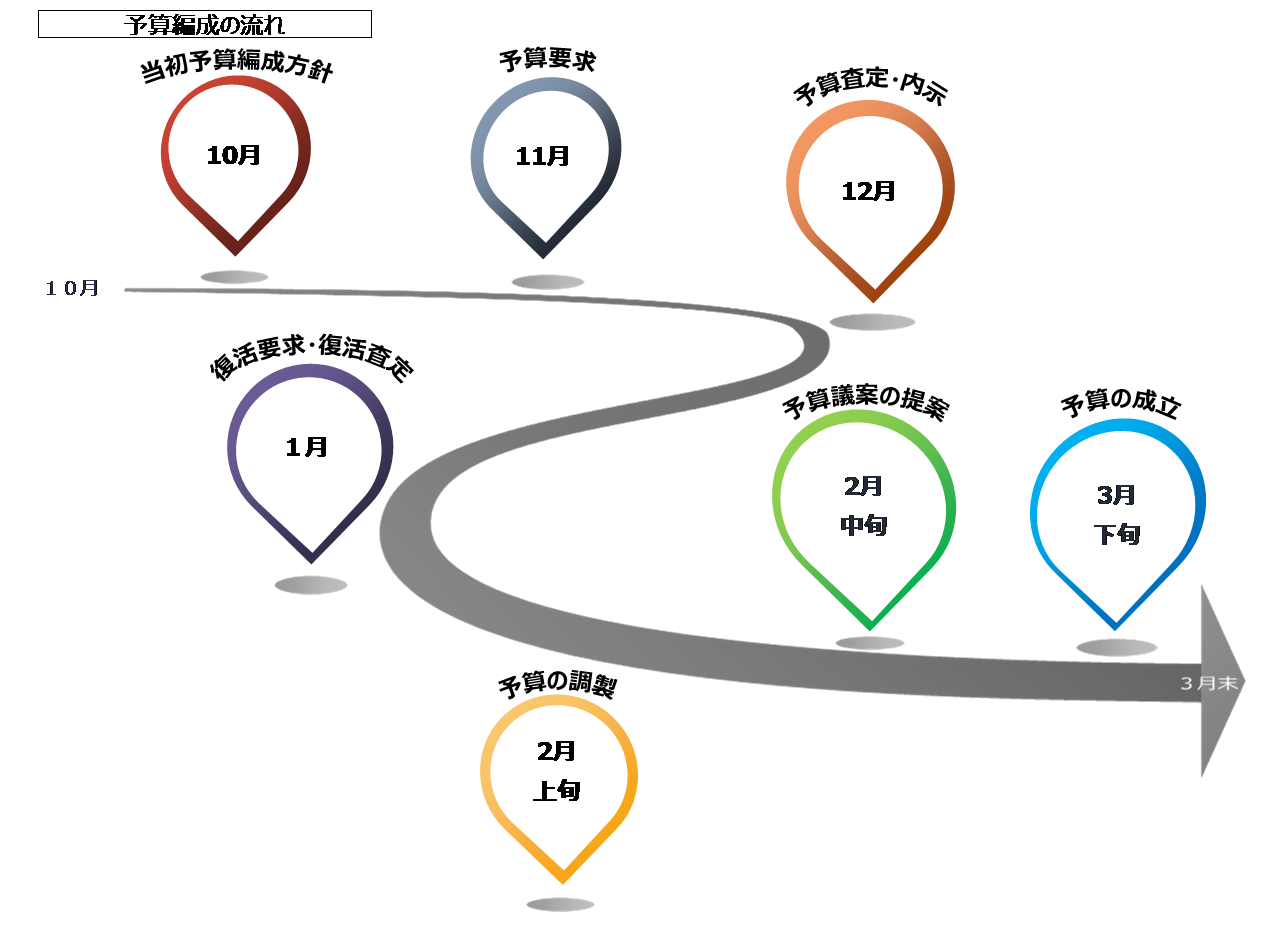 当初予算編成の流れを示したフローチャート図