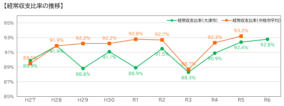 経常収支比率の推移（グラフ）