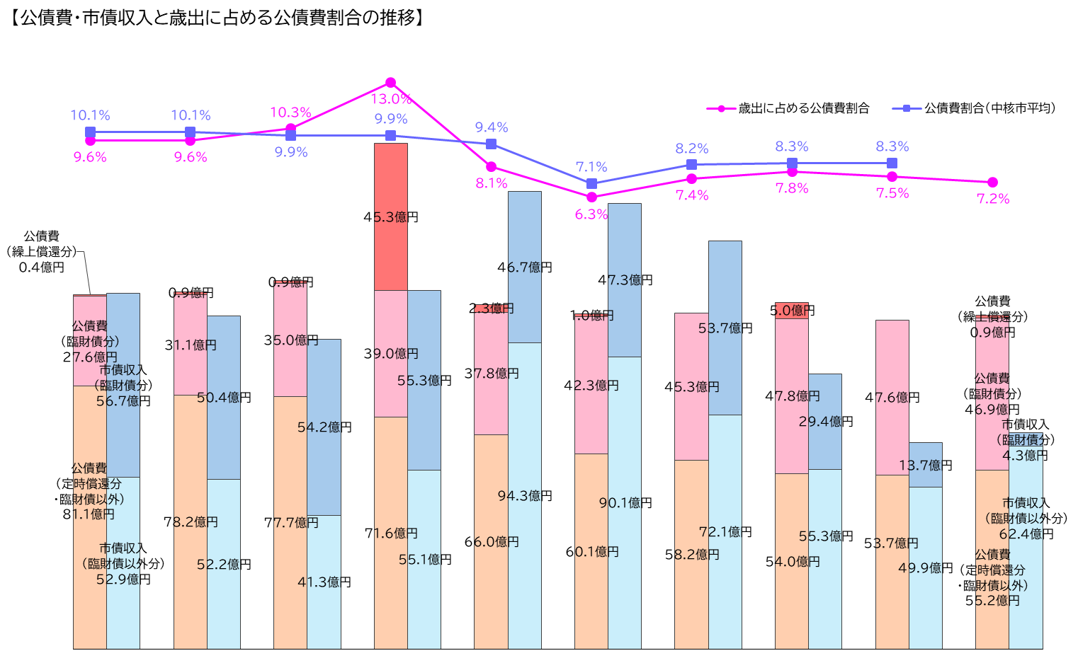 公債費・市債収入と歳出に占める公債費割合の推移（グラフ）